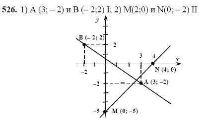 Ответ к задаче № 526 - Ш.А Алимов, гдз по алгебре 7 класс