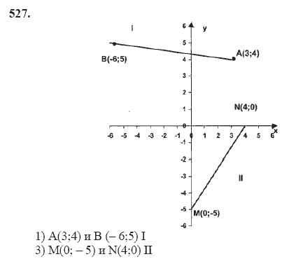 Ответ к задаче № 527 - Ш.А Алимов, гдз по алгебре 7 класс