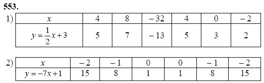 Ответ к задаче № 553 - Ш.А Алимов, гдз по алгебре 7 класс