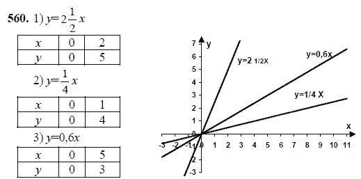 Ответ к задаче № 560 - Ш.А Алимов, гдз по алгебре 7 класс