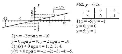 Ответ к задаче № 562 - Ш.А Алимов, гдз по алгебре 7 класс