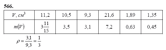 Ответ к задаче № 566 - Ш.А Алимов, гдз по алгебре 7 класс