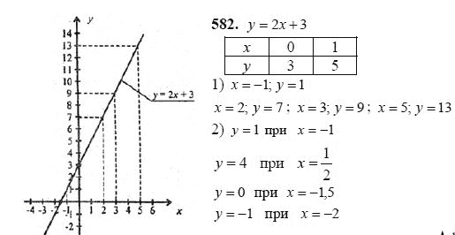 Ответ к задаче № 582 - Ш.А Алимов, гдз по алгебре 7 класс