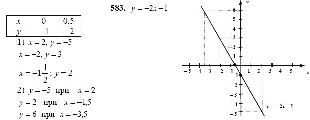 Ответ к задаче № 583 - Ш.А Алимов, гдз по алгебре 7 класс