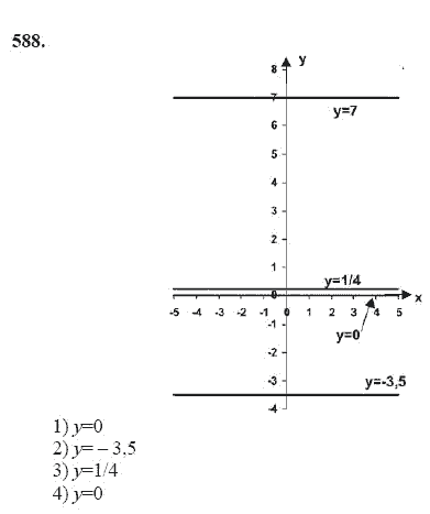 Ответ к задаче № 588 - Ш.А Алимов, гдз по алгебре 7 класс