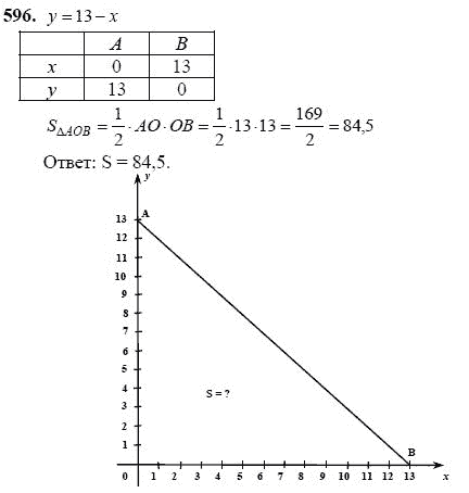 Ответ к задаче № 596 - Ш.А Алимов, гдз по алгебре 7 класс