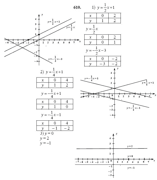 Ответ к задаче № 610 - Ш.А Алимов, гдз по алгебре 7 класс Ответ к задаче № 610 - Ш.А Алимов, гдз по алгебре 7 класс