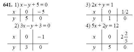 Ответ к задаче № 641 - Ш.А Алимов, гдз по алгебре 7 класс