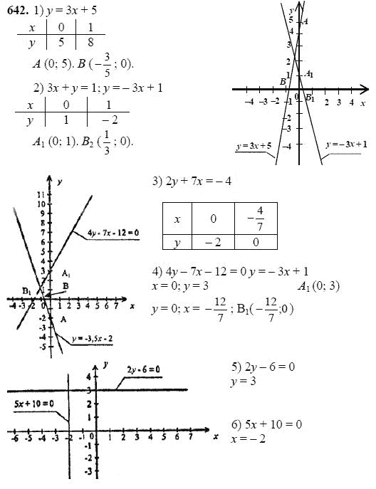 Ответ к задаче № 642 - Ш.А Алимов, гдз по алгебре 7 класс