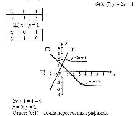 Ответ к задаче № 643 - Ш.А Алимов, гдз по алгебре 7 класс