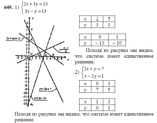 Ответ к задаче № 649 - Ш.А Алимов, гдз по алгебре 7 класс