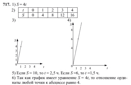 Ответ к задаче № 717 - Ш.А Алимов, гдз по алгебре 7 класс