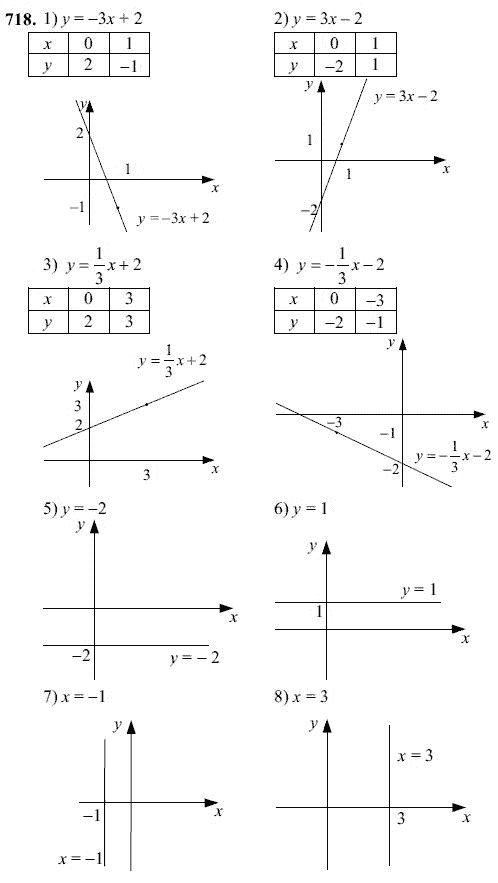 Ответ к задаче № 718 - Ш.А Алимов, гдз по алгебре 7 класс