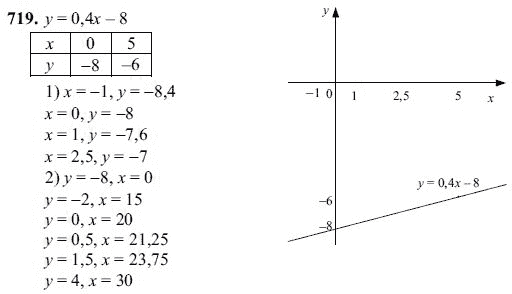 Ответ к задаче № 719 - Ш.А Алимов, гдз по алгебре 7 класс