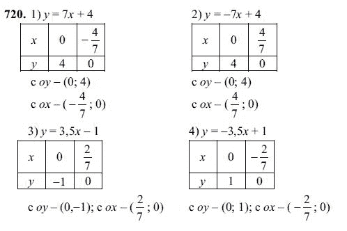 Ответ к задаче № 720 - Ш.А Алимов, гдз по алгебре 7 класс