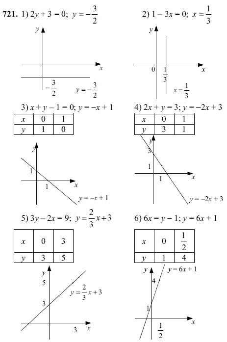 Ответ к задаче № 721 - Ш.А Алимов, гдз по алгебре 7 класс