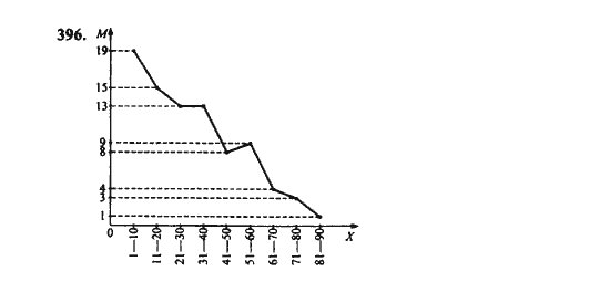 Ответ к задаче № 396 - Ш.А. Алимов, гдз по алгебре 9 класс