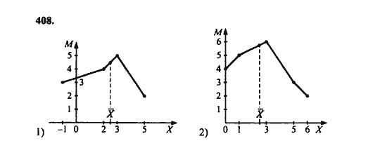 Ответ к задаче № 408 - Ш.А. Алимов, гдз по алгебре 9 класс