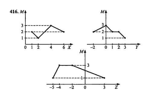 Ответ к задаче № 416 - Ш.А. Алимов, гдз по алгебре 9 класс