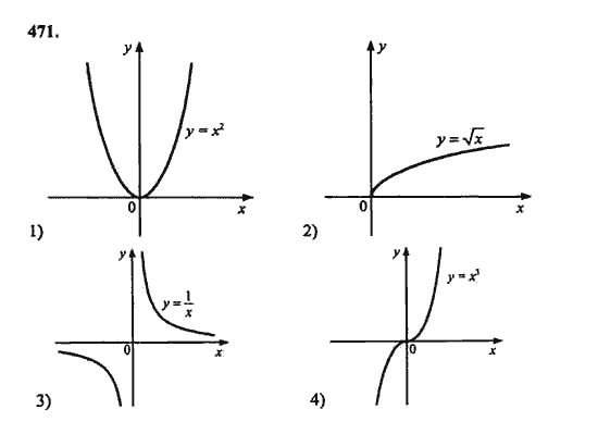 Ответ к задаче № 471 - Ш.А. Алимов, гдз по алгебре 9 класс