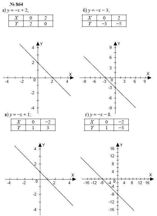 Ответ к задаче № 864 - А.Г. Мордкович, Т.Н. Мишустина, Е.Е. Тульчинская, гдз по алгебре 7 класс