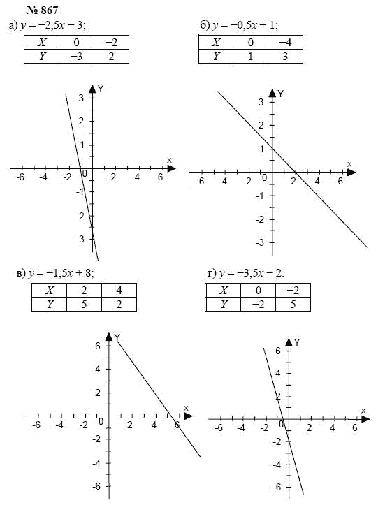 Ответ к задаче № 867 - А.Г. Мордкович, Т.Н. Мишустина, Е.Е. Тульчинская, гдз по алгебре 7 класс