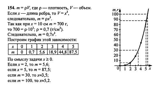 Ответ к задаче № 154 - Ю.Н. Макарычев, гдз по алгебре 9 класс