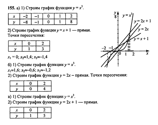 Ответ к задаче № 155 - Ю.Н. Макарычев, гдз по алгебре 9 класс