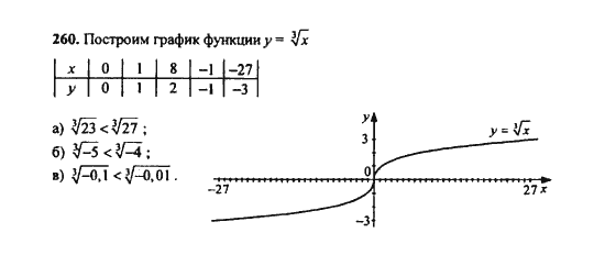 Ответ к задаче № 260 - Ю.Н. Макарычев, гдз по алгебре 9 класс