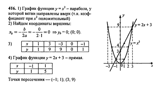 Ответ к задаче № 416 - Ю.Н. Макарычев, гдз по алгебре 9 класс