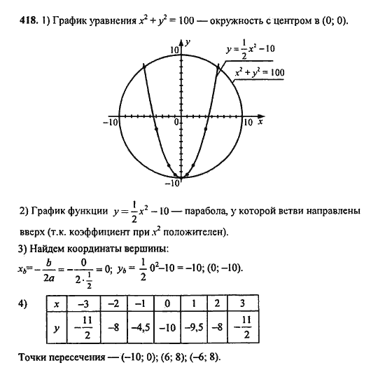 Ответ к задаче № 418 - Ю.Н. Макарычев, гдз по алгебре 9 класс Ответ к задаче № 418 - Ю.Н. Макарычев, гдз по алгебре 9 класс