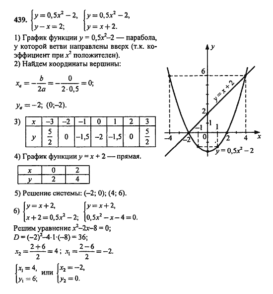 Ответ к задаче № 439 - Ю.Н. Макарычев, гдз по алгебре 9 класс