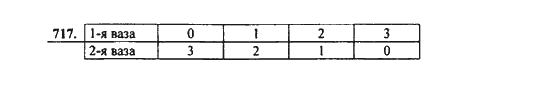 Ответ к задаче № 717 - Ю.Н. Макарычев, гдз по алгебре 9 класс