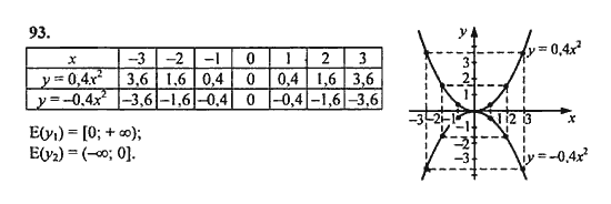 Ответ к задаче № 93 - Ю.Н. Макарычев, гдз по алгебре 9 класс