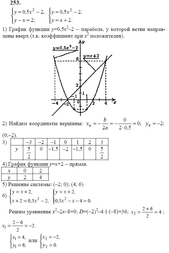 Ответ к задаче № 253 - Ю.Н. Макарычев, гдз по алгебре 9 класс
