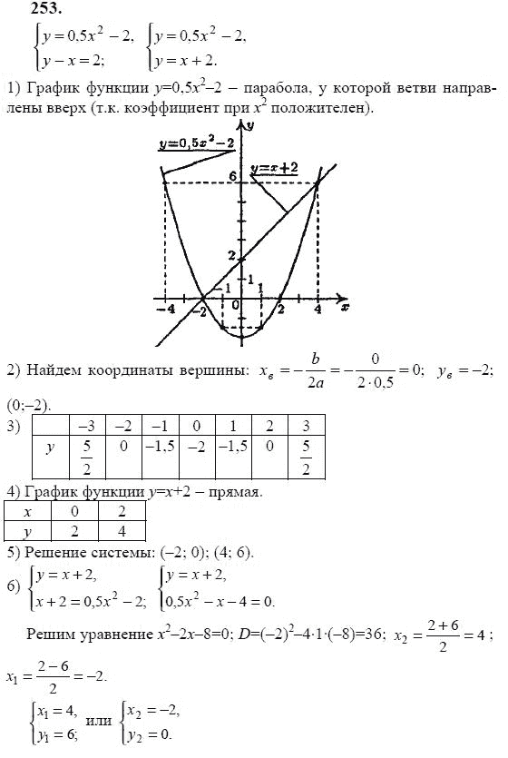 Ответ к задаче № 253 - Ю.Н. Макарычев, гдз по алгебре 9 класс Ответ к задаче № 253 - Ю.Н. Макарычев, гдз по алгебре 9 класс
