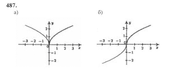 Ответ к задаче № 487 - Ю.Н. Макарычев, гдз по алгебре 9 класс
