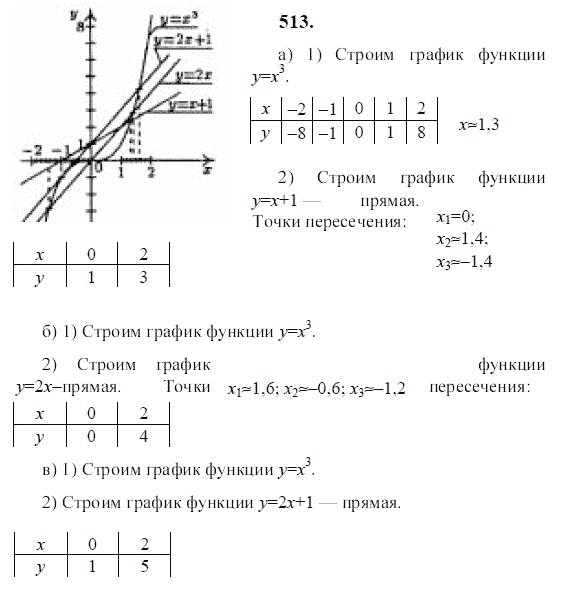 Ответ к задаче № 513 - Ю.Н. Макарычев, гдз по алгебре 9 класс Ответ к задаче № 513 - Ю.Н. Макарычев, гдз по алгебре 9 класс