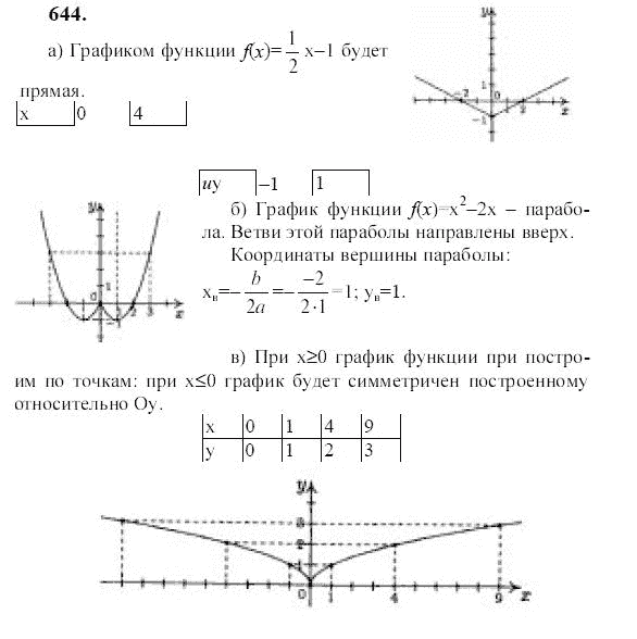 Ответ к задаче № 644 - Ю.Н. Макарычев, гдз по алгебре 9 класс