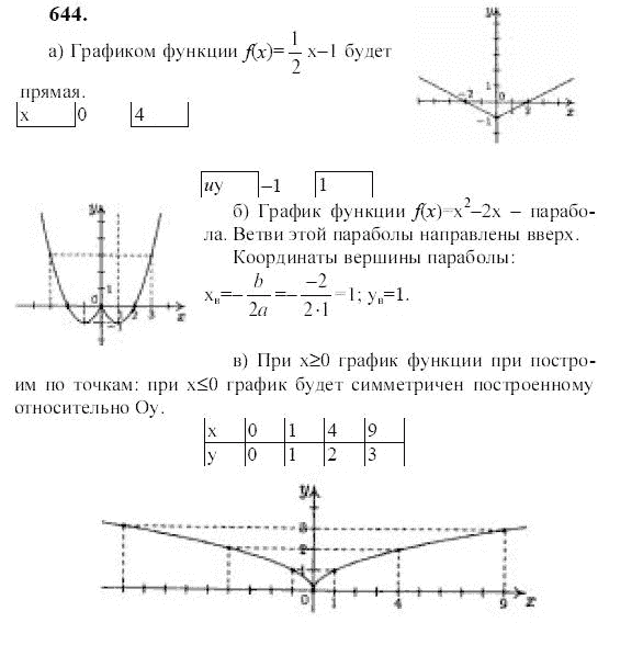 Ответ к задаче № 644 - Ю.Н. Макарычев, гдз по алгебре 9 класс Ответ к задаче № 644 - Ю.Н. Макарычев, гдз по алгебре 9 класс