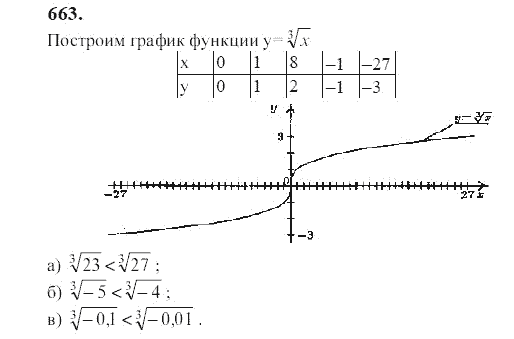 Ответ к задаче № 663 - Ю.Н. Макарычев, гдз по алгебре 9 класс