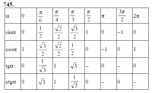 Ответ к задаче № 745 - Ю.Н. Макарычев, гдз по алгебре 9 класс