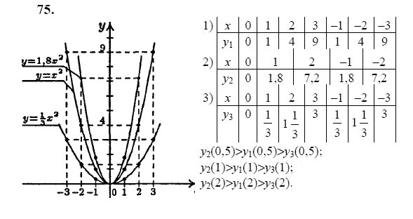 Ответ к задаче № 75 - Ю.Н. Макарычев, гдз по алгебре 9 класс