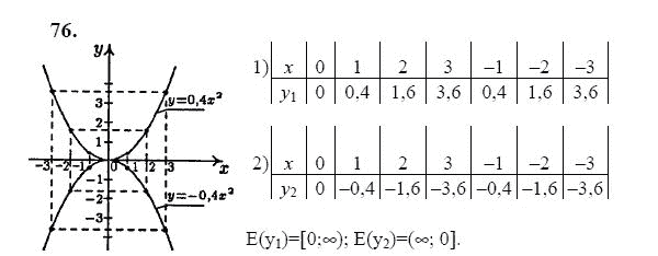 Ответ к задаче № 76 - Ю.Н. Макарычев, гдз по алгебре 9 класс