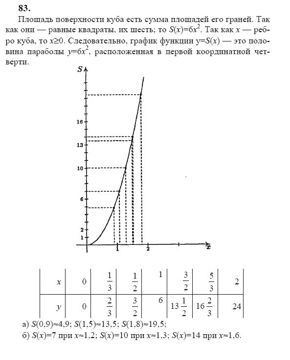 Ответ к задаче № 83 - Ю.Н. Макарычев, гдз по алгебре 9 класс