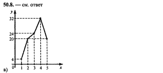 Ответ к задаче № 50.8 - Алгебра и начала анализа Мордкович. Задачник, гдз по алгебре 11 класс