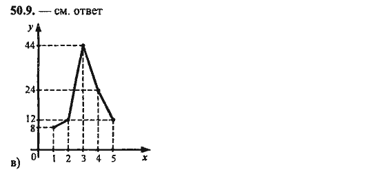 Ответ к задаче № 50.9 - Алгебра и начала анализа Мордкович. Задачник, гдз по алгебре 11 класс