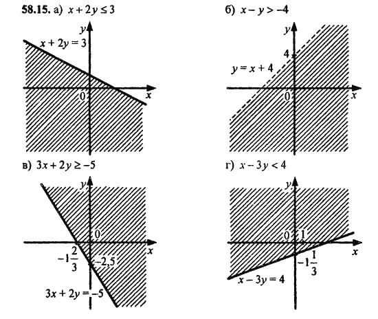 Ответ к задаче № 58.15 - Алгебра и начала анализа Мордкович. Задачник, гдз по алгебре 11 класс