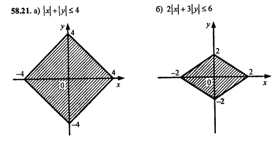 Ответ к задаче № 58.21 - Алгебра и начала анализа Мордкович. Задачник, гдз по алгебре 11 класс