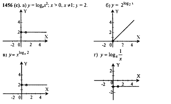 Ответ к задаче № 1456(с) - Алгебра и начала анализа Мордкович. Задачник, гдз по алгебре 11 класс